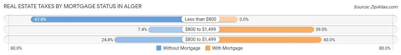 Real Estate Taxes by Mortgage Status in Alger