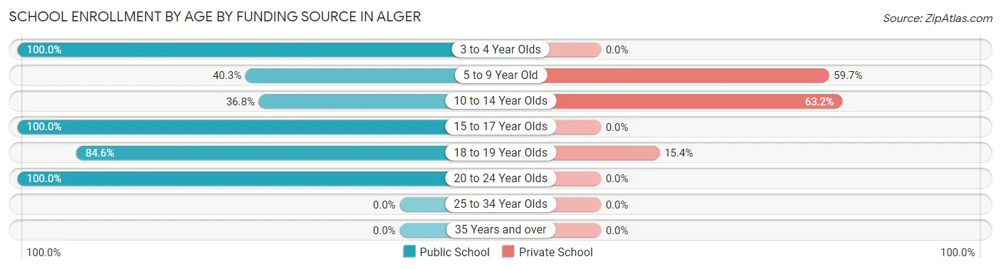 School Enrollment by Age by Funding Source in Alger