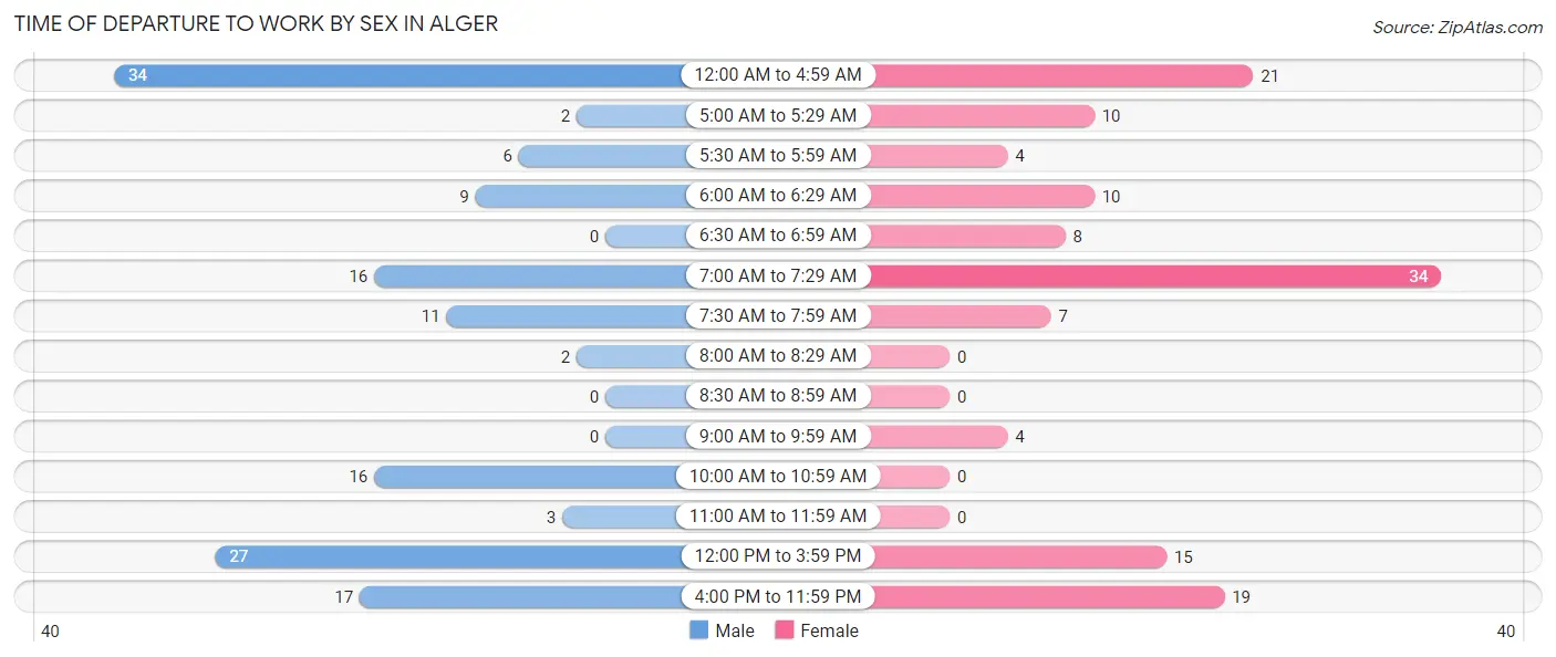 Time of Departure to Work by Sex in Alger