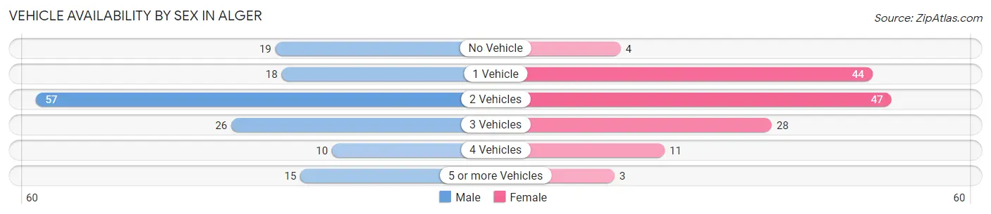 Vehicle Availability by Sex in Alger