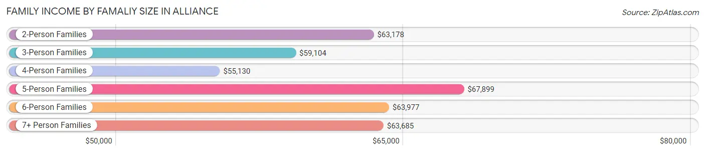 Family Income by Famaliy Size in Alliance