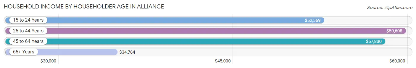 Household Income by Householder Age in Alliance