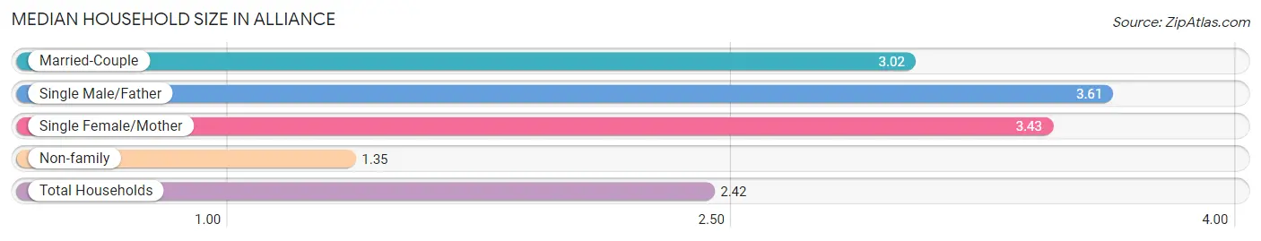 Median Household Size in Alliance