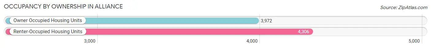 Occupancy by Ownership in Alliance