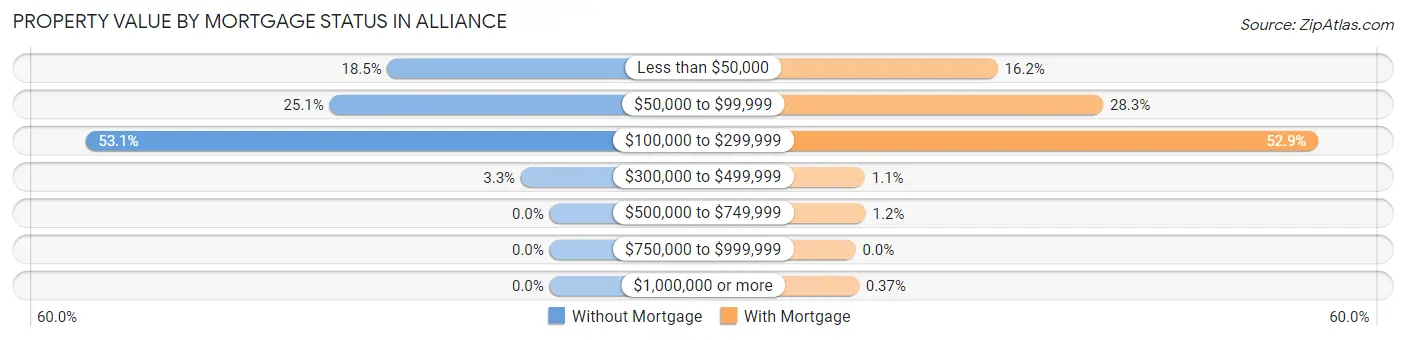 Property Value by Mortgage Status in Alliance