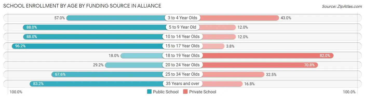 School Enrollment by Age by Funding Source in Alliance