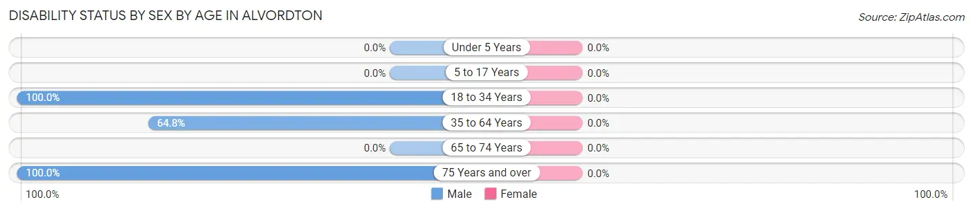 Disability Status by Sex by Age in Alvordton