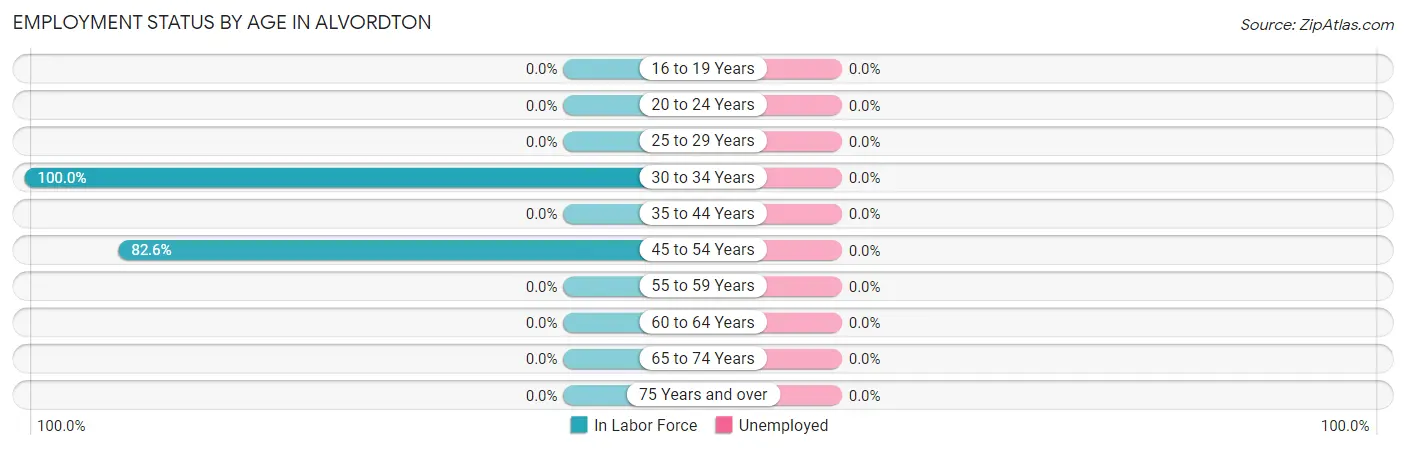 Employment Status by Age in Alvordton