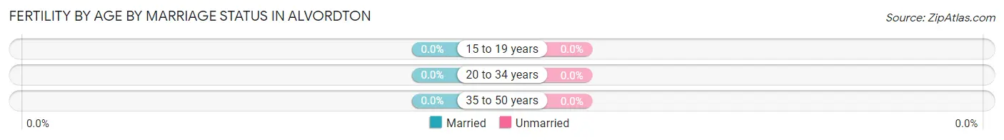 Female Fertility by Age by Marriage Status in Alvordton