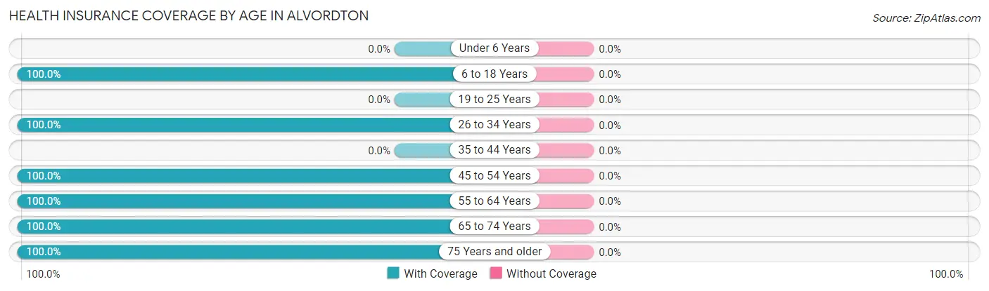 Health Insurance Coverage by Age in Alvordton