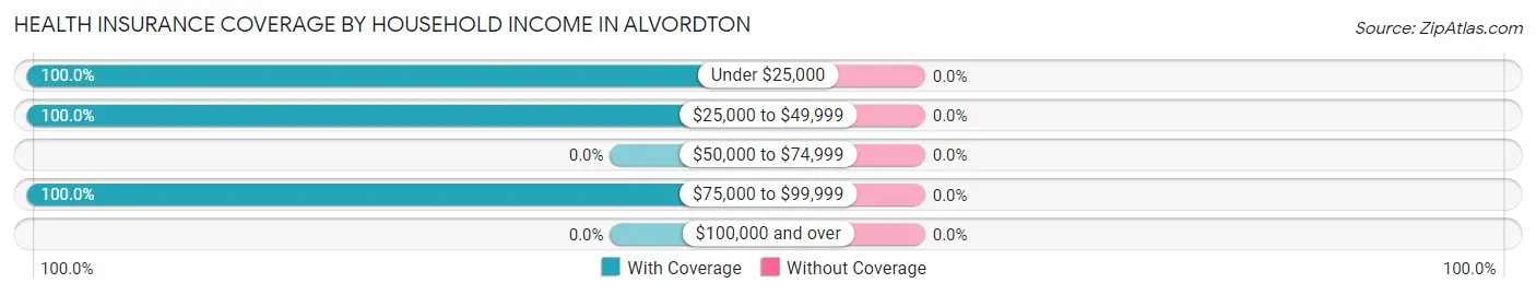 Health Insurance Coverage by Household Income in Alvordton