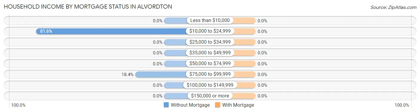 Household Income by Mortgage Status in Alvordton