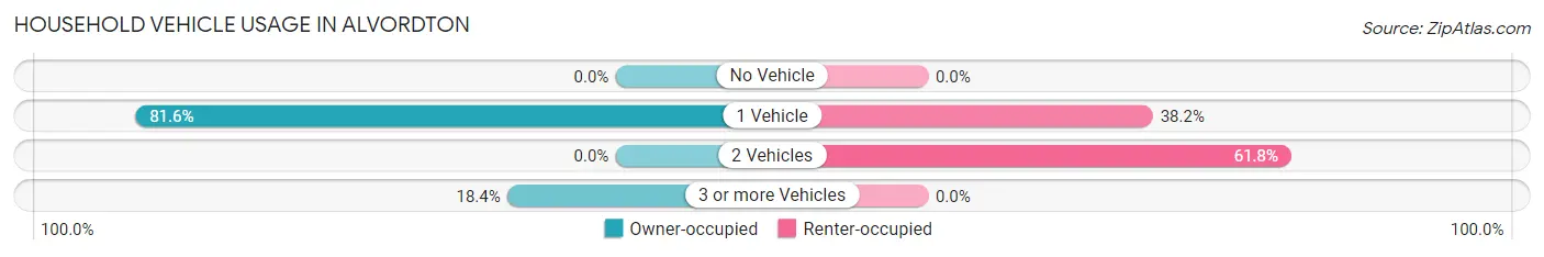 Household Vehicle Usage in Alvordton