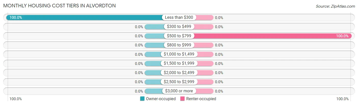 Monthly Housing Cost Tiers in Alvordton