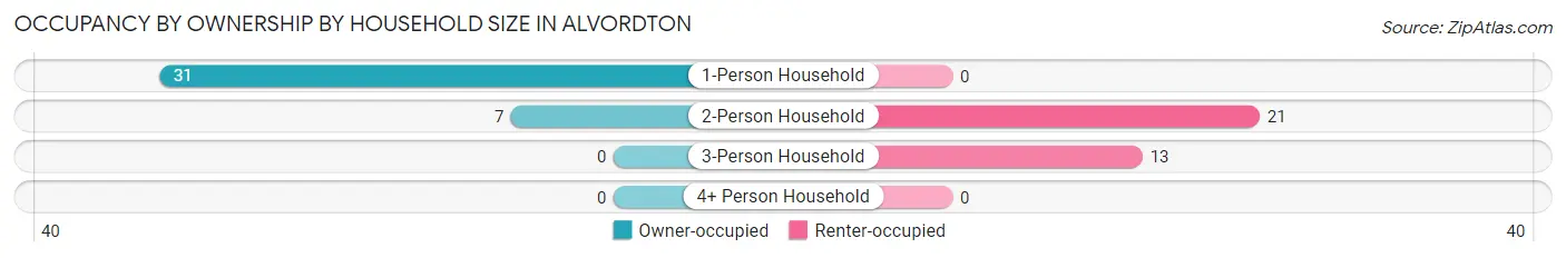Occupancy by Ownership by Household Size in Alvordton