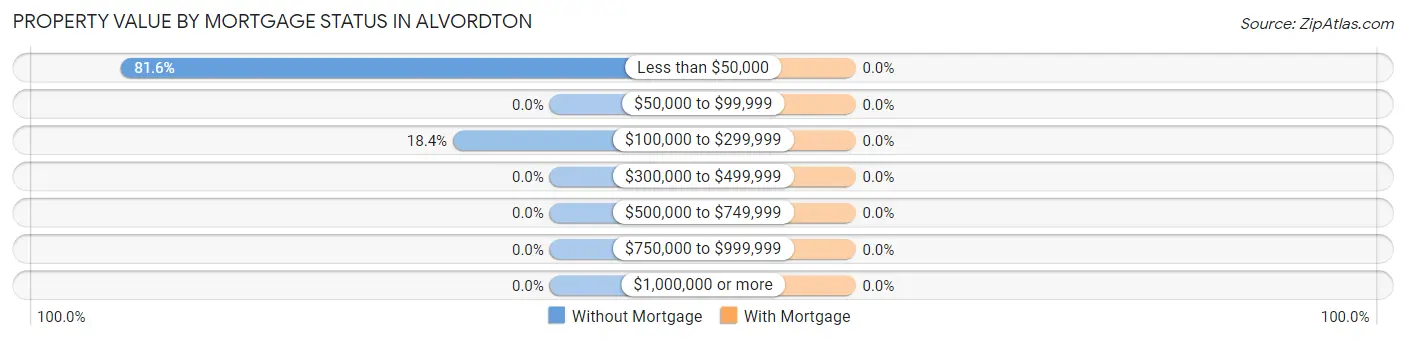 Property Value by Mortgage Status in Alvordton
