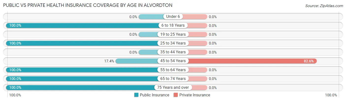 Public vs Private Health Insurance Coverage by Age in Alvordton