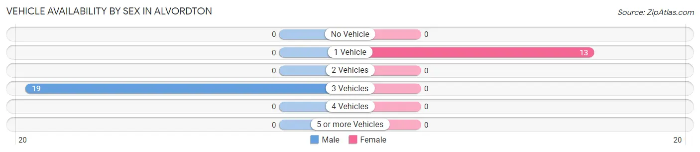 Vehicle Availability by Sex in Alvordton