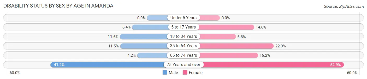 Disability Status by Sex by Age in Amanda