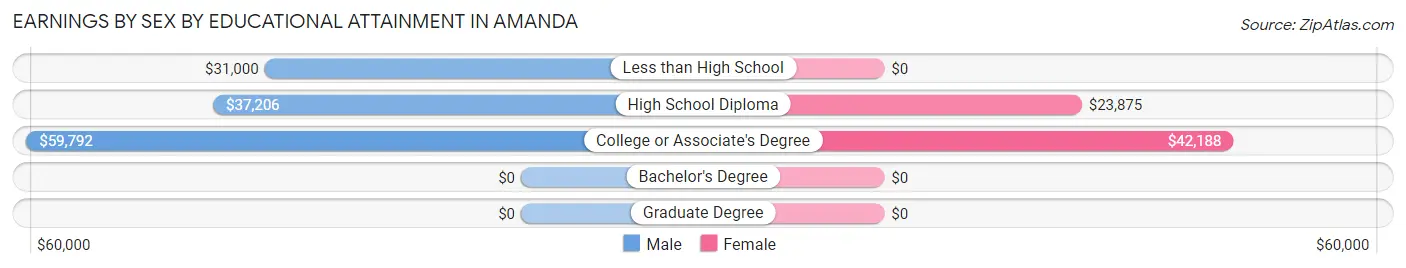 Earnings by Sex by Educational Attainment in Amanda
