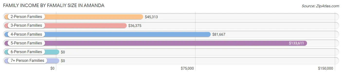 Family Income by Famaliy Size in Amanda