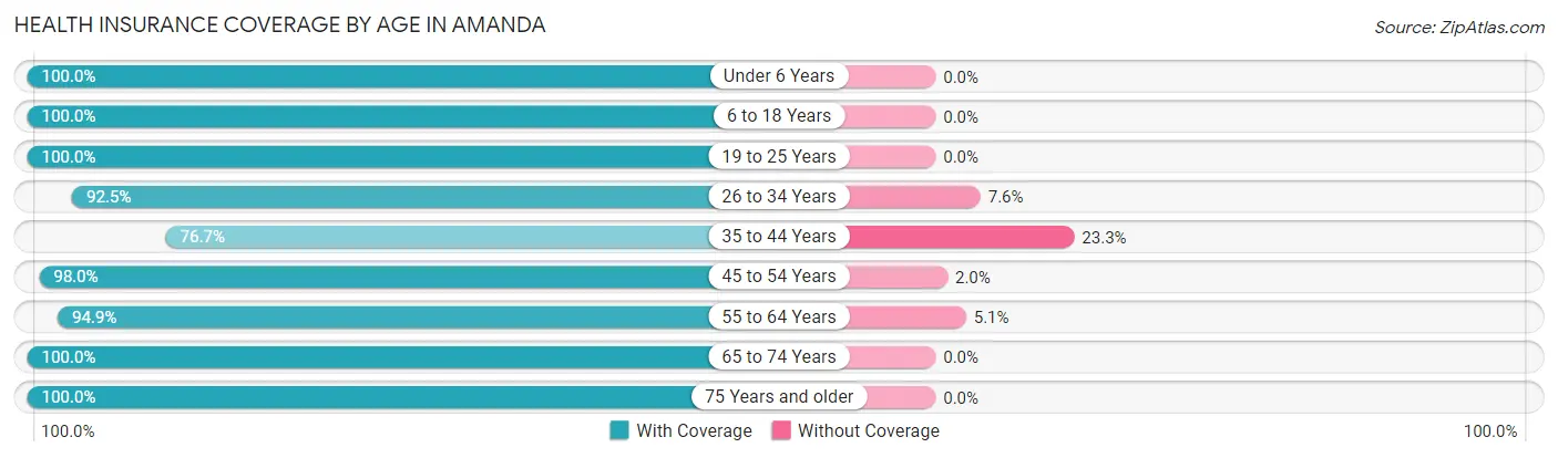 Health Insurance Coverage by Age in Amanda