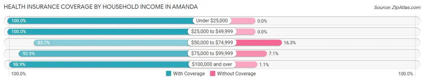 Health Insurance Coverage by Household Income in Amanda