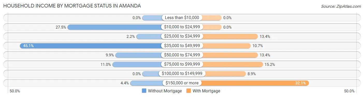 Household Income by Mortgage Status in Amanda