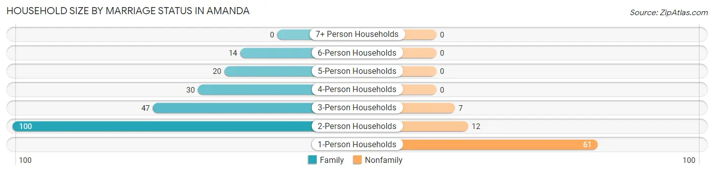 Household Size by Marriage Status in Amanda