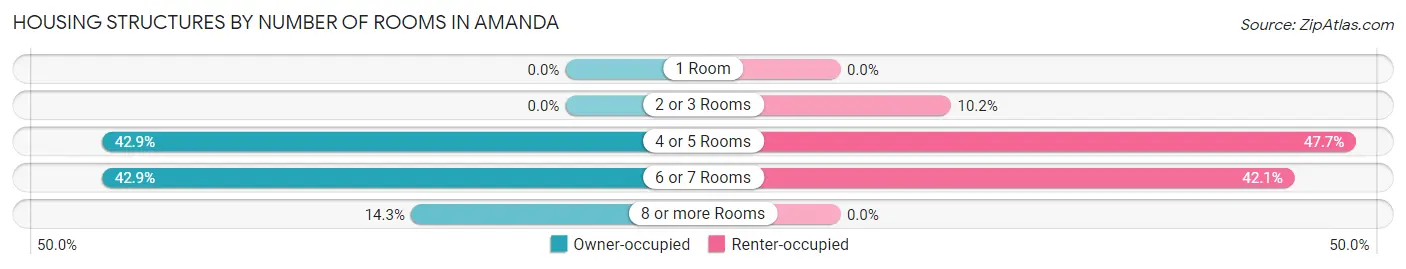 Housing Structures by Number of Rooms in Amanda