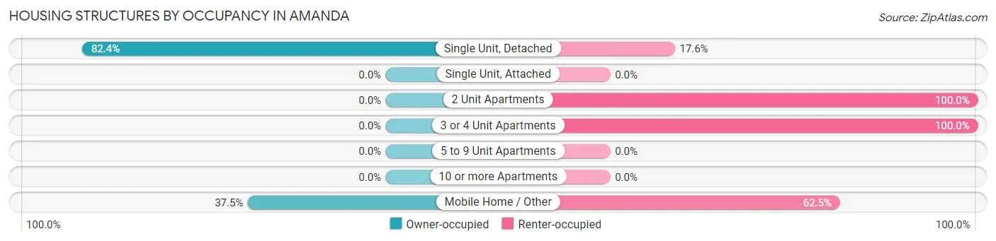 Housing Structures by Occupancy in Amanda