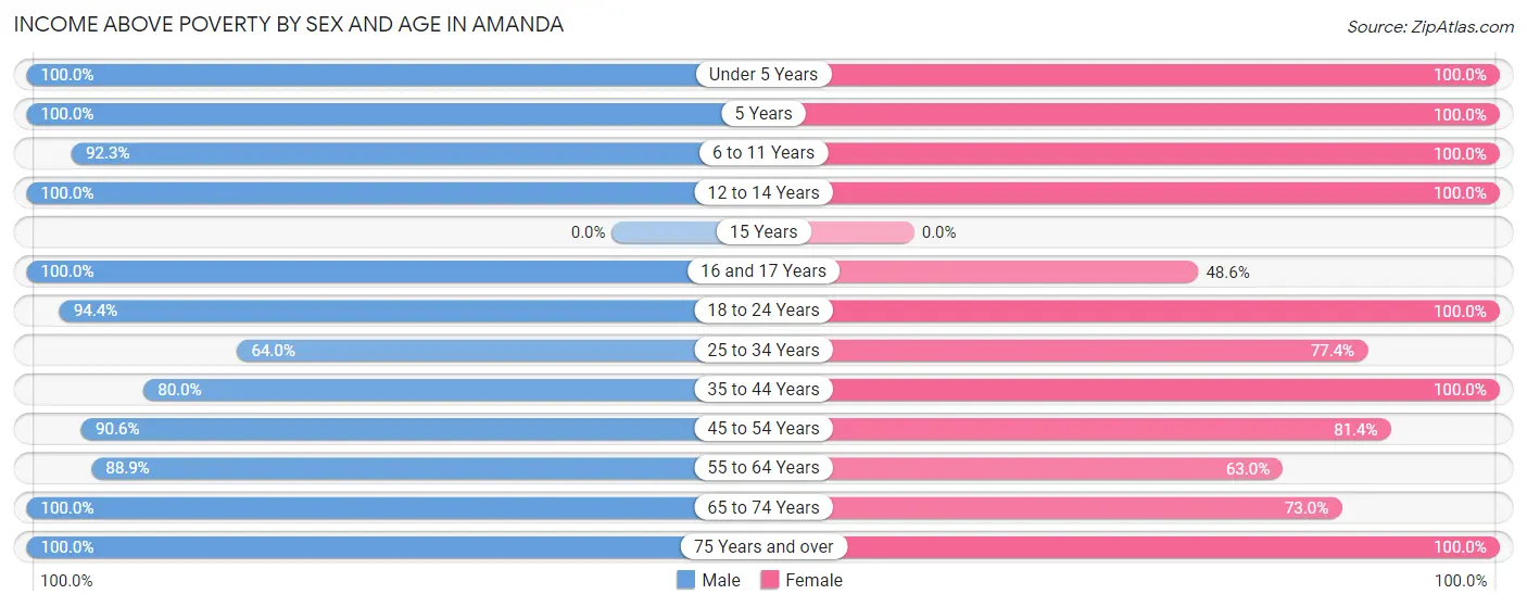 Income Above Poverty by Sex and Age in Amanda