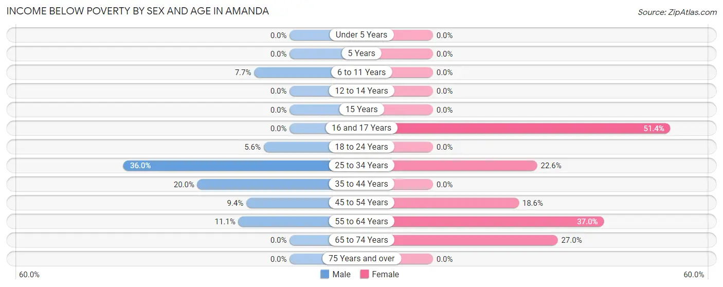 Income Below Poverty by Sex and Age in Amanda