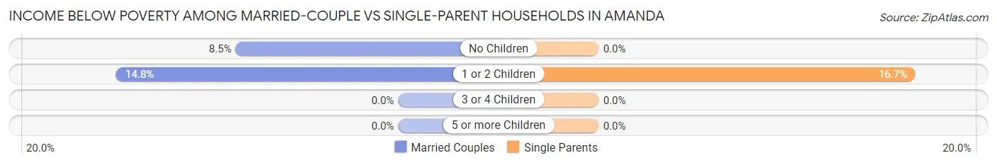 Income Below Poverty Among Married-Couple vs Single-Parent Households in Amanda
