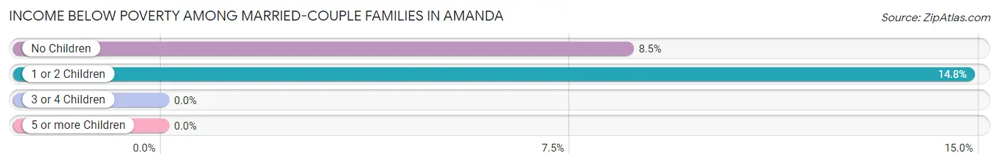 Income Below Poverty Among Married-Couple Families in Amanda