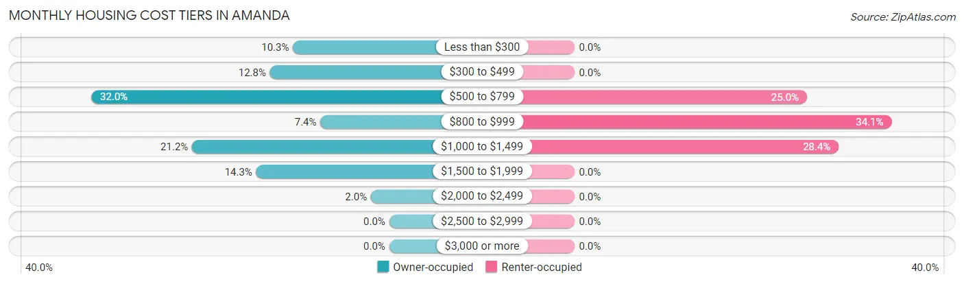 Monthly Housing Cost Tiers in Amanda