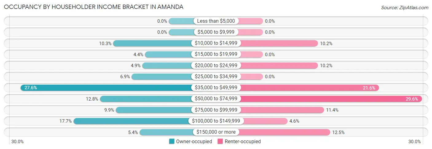 Occupancy by Householder Income Bracket in Amanda