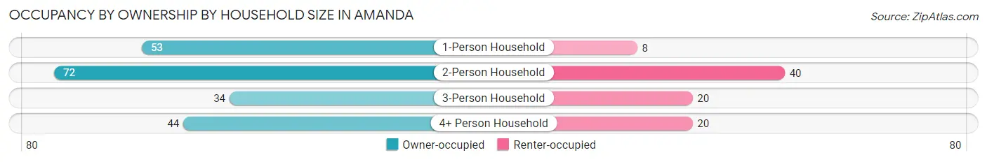 Occupancy by Ownership by Household Size in Amanda