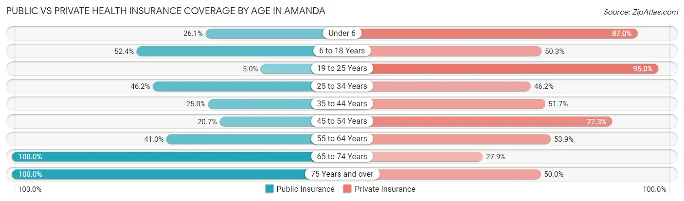 Public vs Private Health Insurance Coverage by Age in Amanda