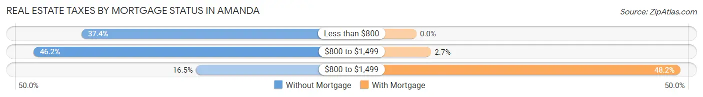 Real Estate Taxes by Mortgage Status in Amanda