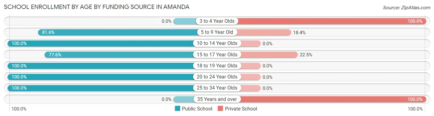 School Enrollment by Age by Funding Source in Amanda