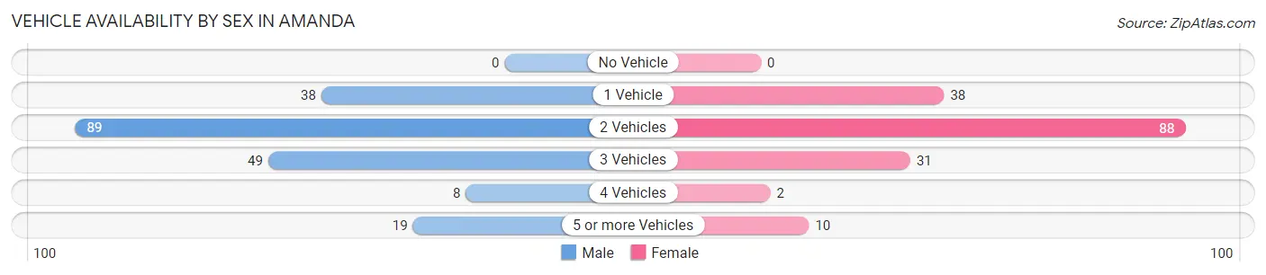 Vehicle Availability by Sex in Amanda