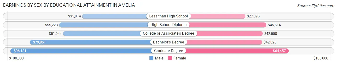 Earnings by Sex by Educational Attainment in Amelia