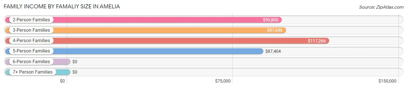 Family Income by Famaliy Size in Amelia