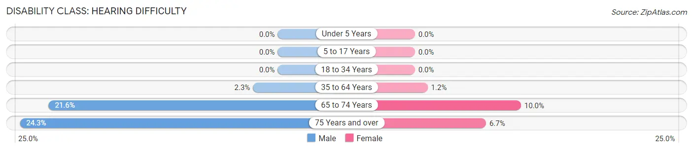 Disability in Amelia: <span>Hearing Difficulty</span>