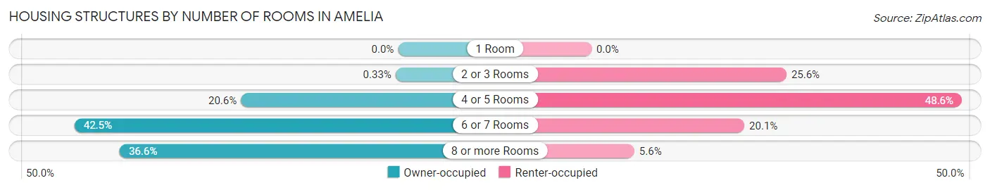 Housing Structures by Number of Rooms in Amelia