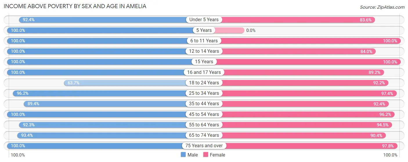 Income Above Poverty by Sex and Age in Amelia