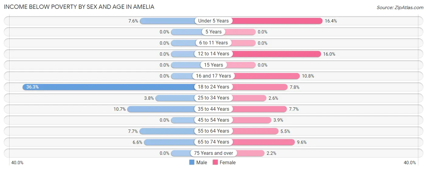 Income Below Poverty by Sex and Age in Amelia