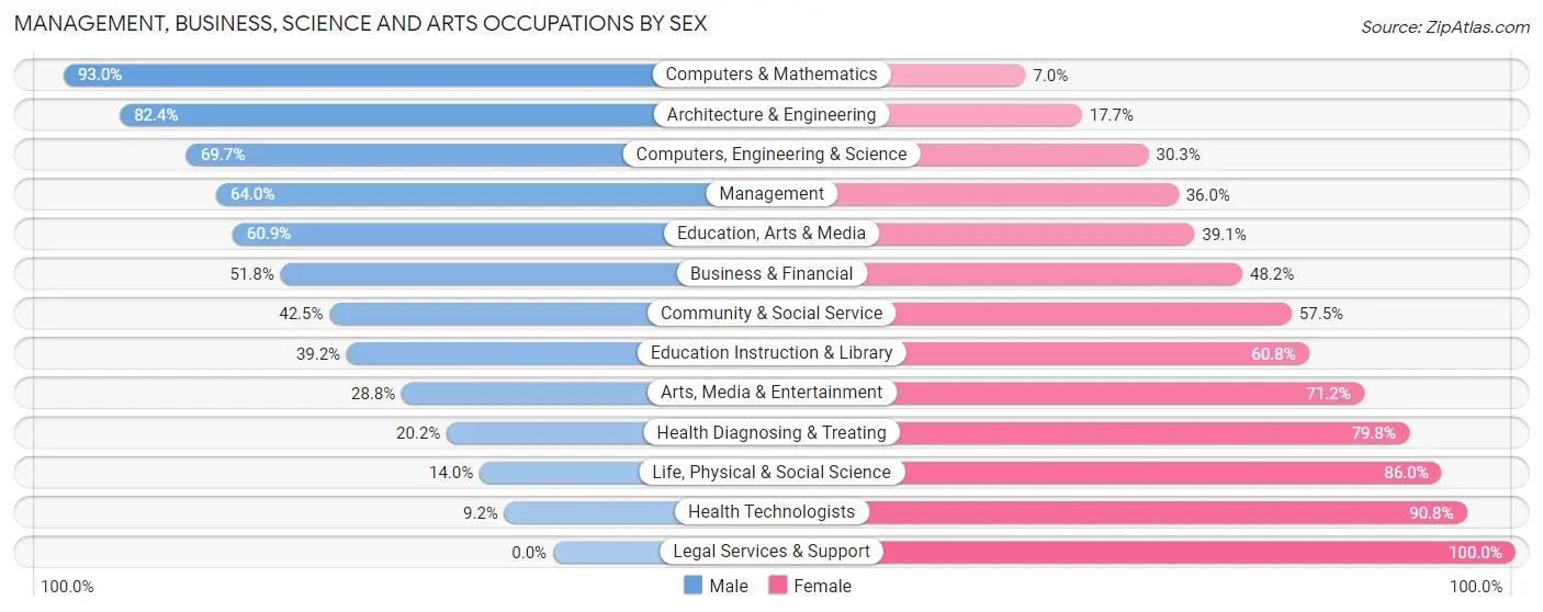 Management, Business, Science and Arts Occupations by Sex in Amelia