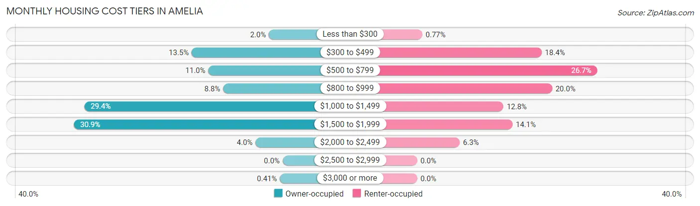 Monthly Housing Cost Tiers in Amelia